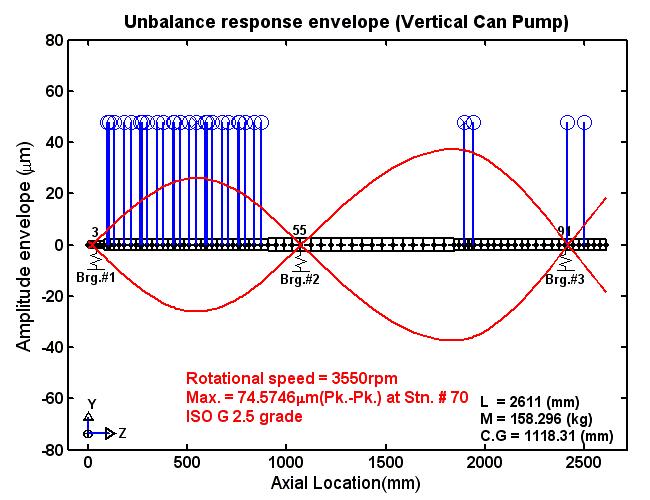 펌프 로터시스템의 ISO G2.5 불균형에 대한 Dry-Run 상태 불균형 진동응답
