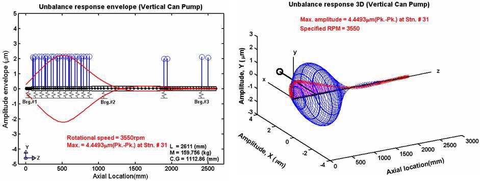 펌프 로터시스템의 ISO G1.0 불균형에 대한 K 계수만을 고려한 Wet-Run 상태 불균형 진동응답