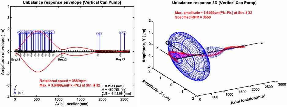 펌프 로터시스템의 ISO G1.0 불균형에 대한 K+C 계수만을 고려한 Wet-Run 상태 불균형 진동응답