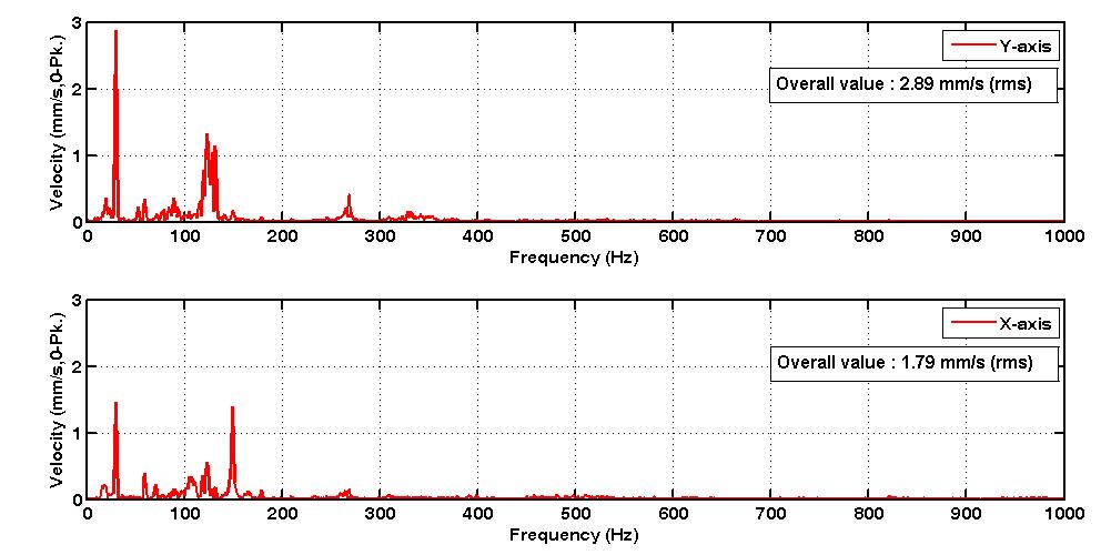시제품 펌프의 정격속도에서 측정된 진동속도의 위치별 주파수 분석 및Overall 진동값