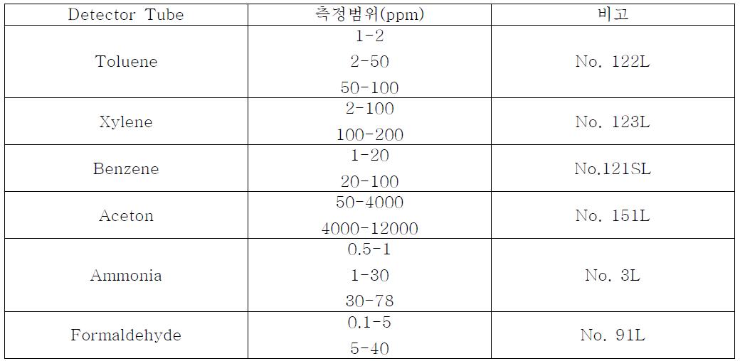 사용유해가스와 검지관