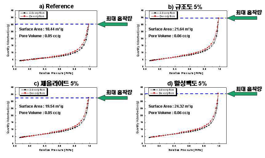 조습원료(규조토, 제올라이트, 활성백토) 첨가 석고보드의 기공특성