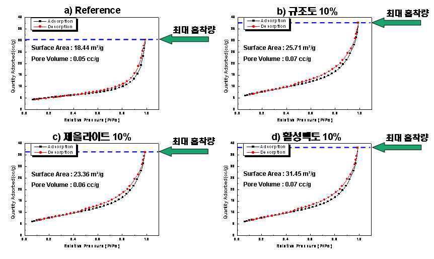 조습원료(규조토, 제올라이트, 활성백토) 첨가 석고보드의 기공특성