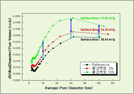 Pore distribution of gypsum boards with activated clay P1