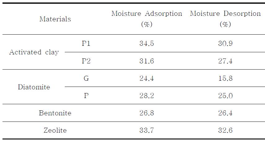 Moisture adsorption and desorption of porous materials.