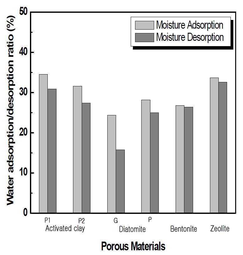 Moisture adsorption and desorption of porous materials.