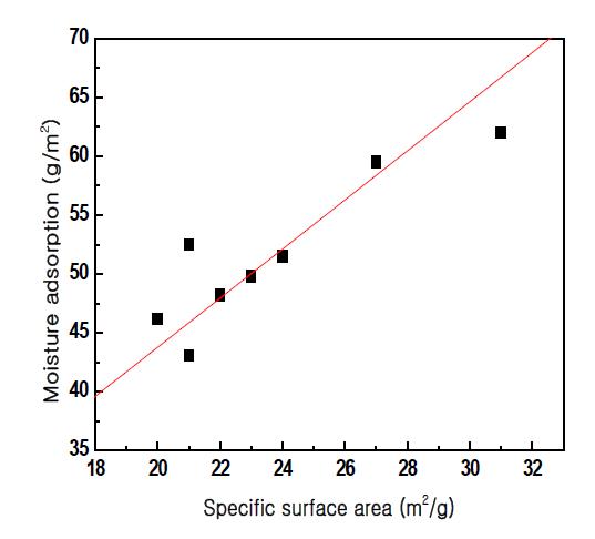 Correlation between moisture adsorption and surface area.