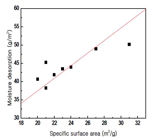 Correlation between moisture desorption and surface area.