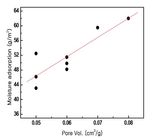 Correlation between moisture adsorption and meso-pore vol.