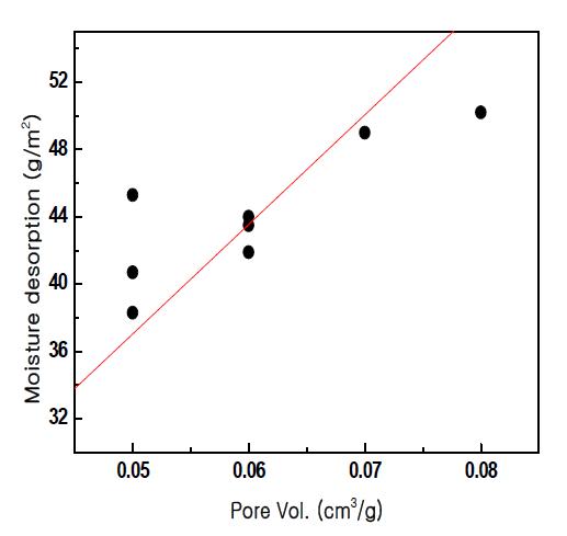 Correlation between moisture desorption and meso-pore vol.