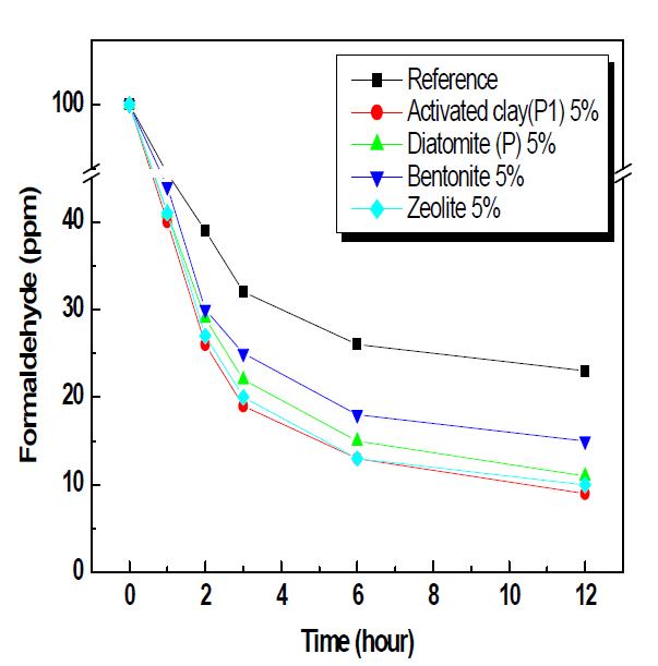 조습 원료 5% 첨가한 석고보드의 포름알데히드 흡습특성
