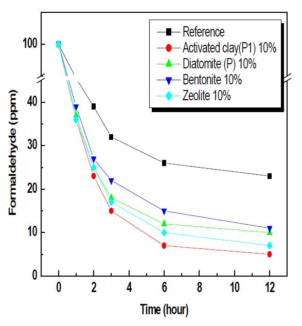 조습 원료 10% 첨가한 석고보드의 포름알데히드 흡습특성