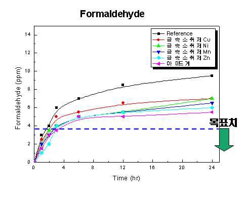 분해제 종류에 따른 포름알데히드 분해효과
