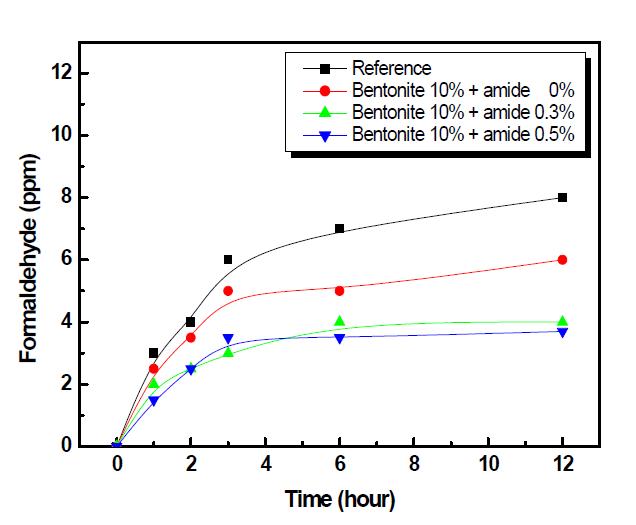 벤토나이트 10% 첨가 석고보드의 포름알데히드 분해특성