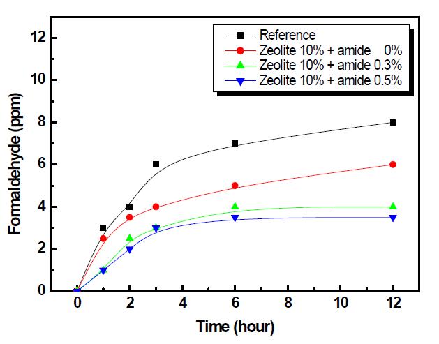 제올라이트 10% 첨가 석고보드의 포름알데히드 분해특성