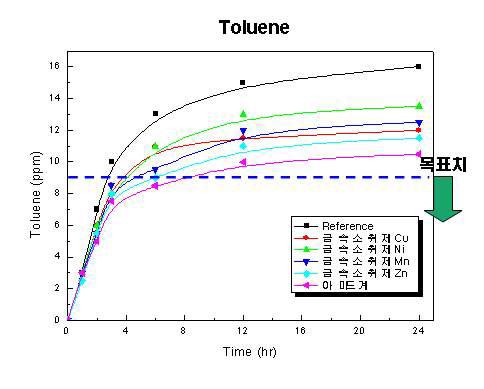 분해제 종류에 따른 Toluene 분해효과