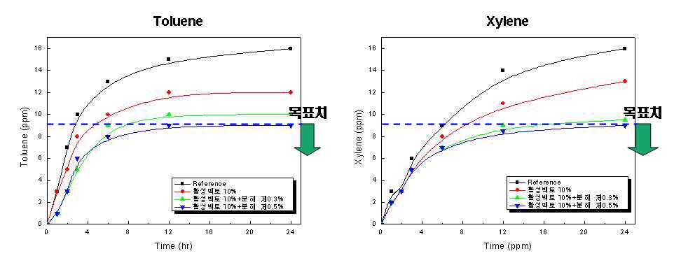 조습원료 및 분해제 첨가에 따른 T-VOC 분해효과