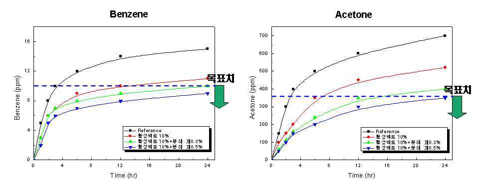 조습원료 및 분해제 첨가에 따른 Benzene 및 Aceton의 분해효과