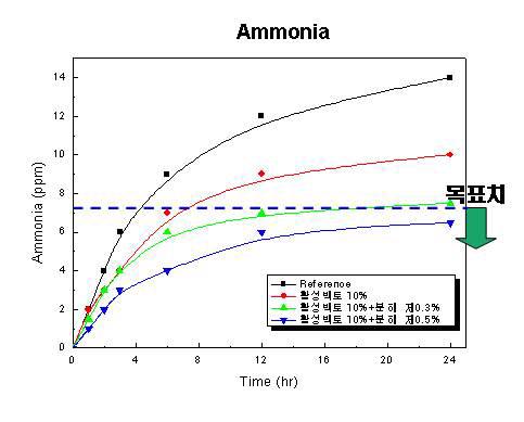 조습원료 및 분해제 첨가에 따른 Ammonia의 분해효과