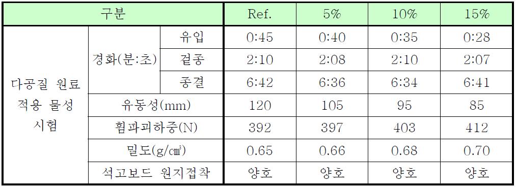 다공성 원료 적용에 따른 물성시험