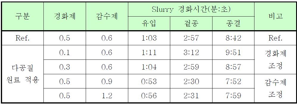 다공성 원료 적용 첨가제 변경 물성시험