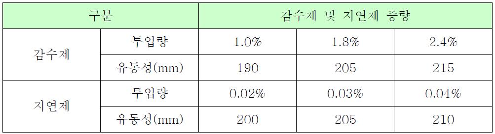 다공성 원료 적용 유동성 개선 시험