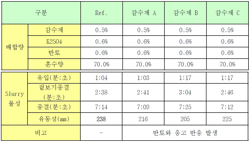 신규 감수제 적용 슬러리 영향성 시험