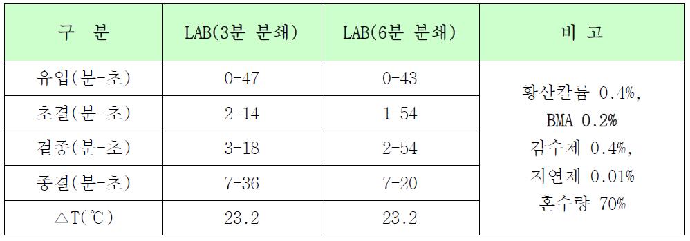 BMA 물성비교시험(분쇄 시간에 따른 성능 비교)