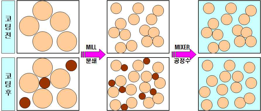 분말감수제 코팅 BMA 경화촉진 메카니즘