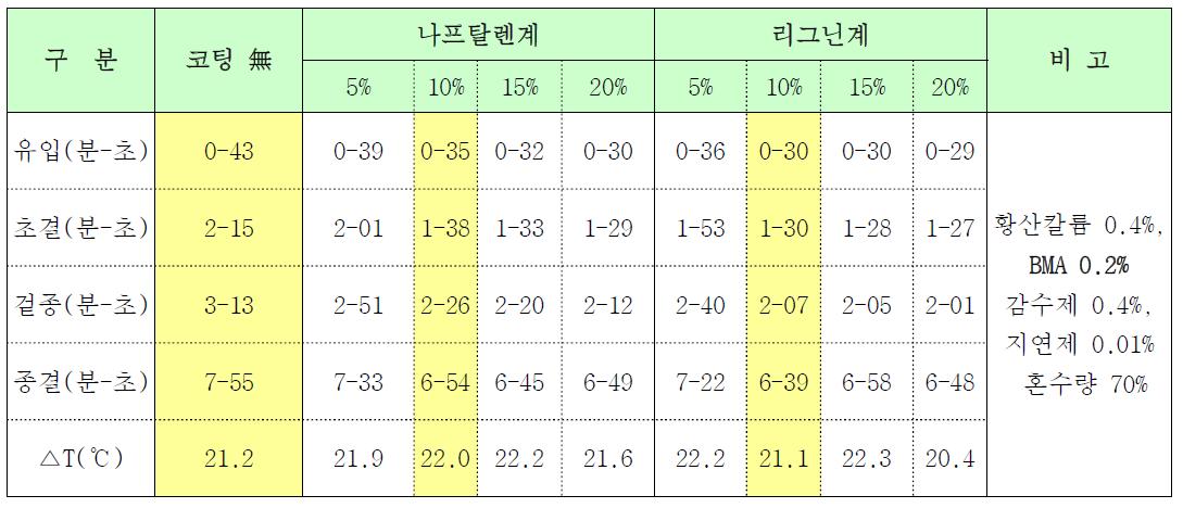 분말감수제 코팅종류 및 혼용비별 물성시험