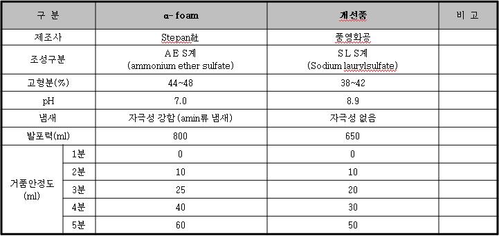 발포제 기본물성 비교시험