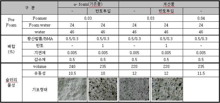 신규 발포제 적용 슬러리 물성시험