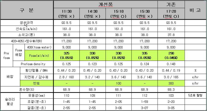 신규 발포제 적용시 공정조건 및 슬러리 물성