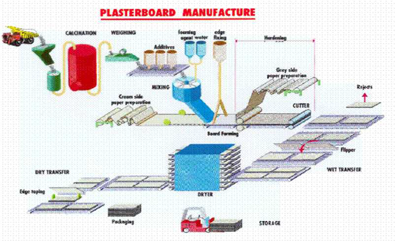 석고보드 제조공정(개략도)