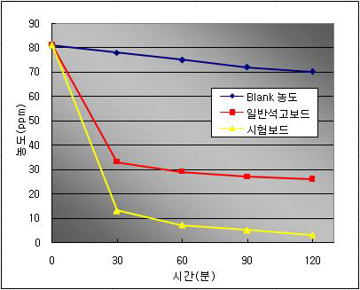 HCHO 분해 성능 시험결과