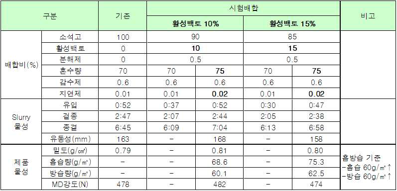 현장 최종 적용 배합 및 사전 물성