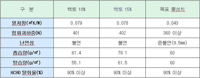 현장 적용 샘플 물성시험결과