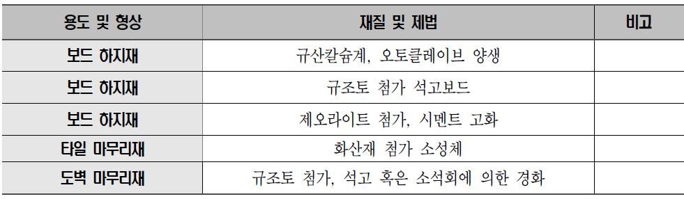 시판 조습건재의 용도와 특징(일본)