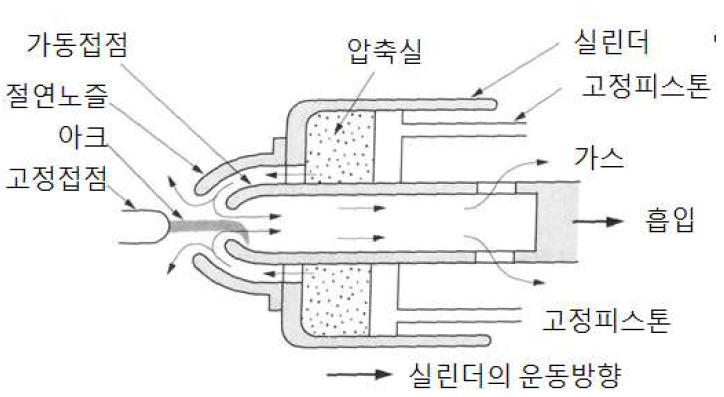 가스차단기의 전류차단