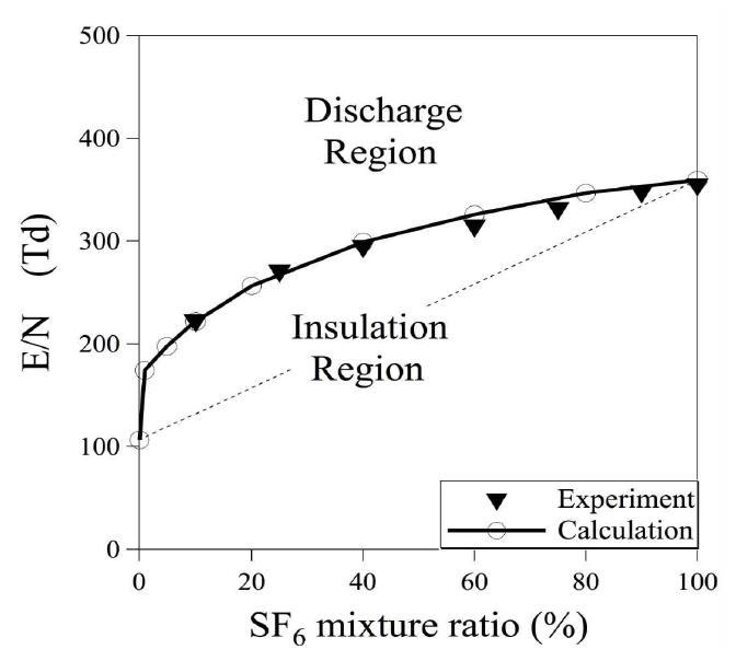 SF6 혼합비에 따른 SF6/N2 혼합가스의 임계전계(E/N) 의존성