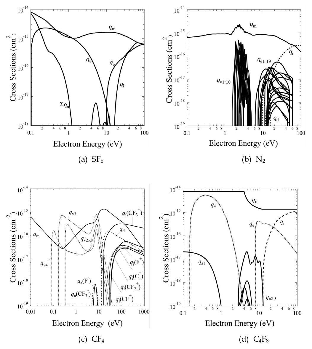 전자충돌 단면적. qm은 모멘텀, qi는 전리반응, qd는 해리반응, qv와 qe는 각각 진동 및 여기반응