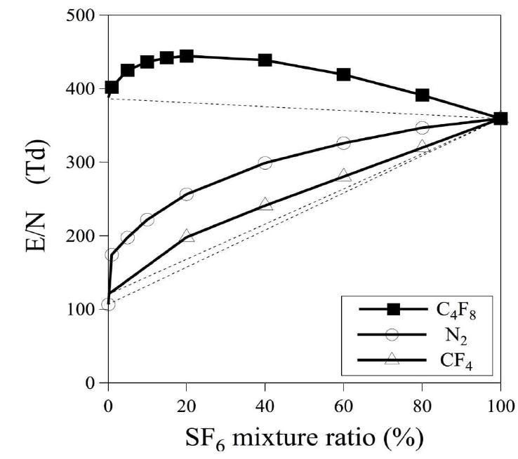 SF6 혼합비에 따른 CF4 혼합가스의 임계전계(E/N) 의존성