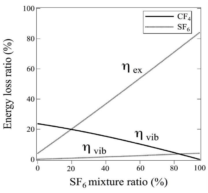 SF6가스의 혼합비에 따른 SF6/CF4 전자에너지 손실비