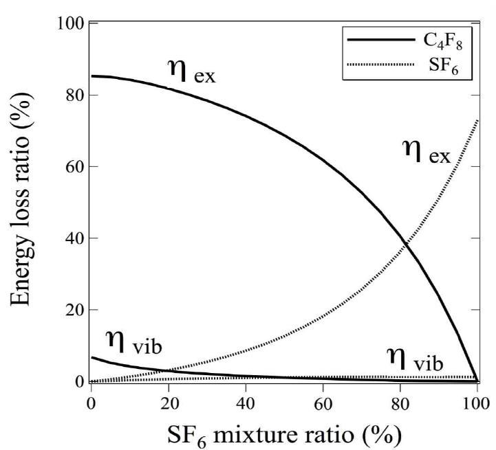 SF6 가스의 혼합비에 따른 SF6/C4F8의 전자에너지손실비