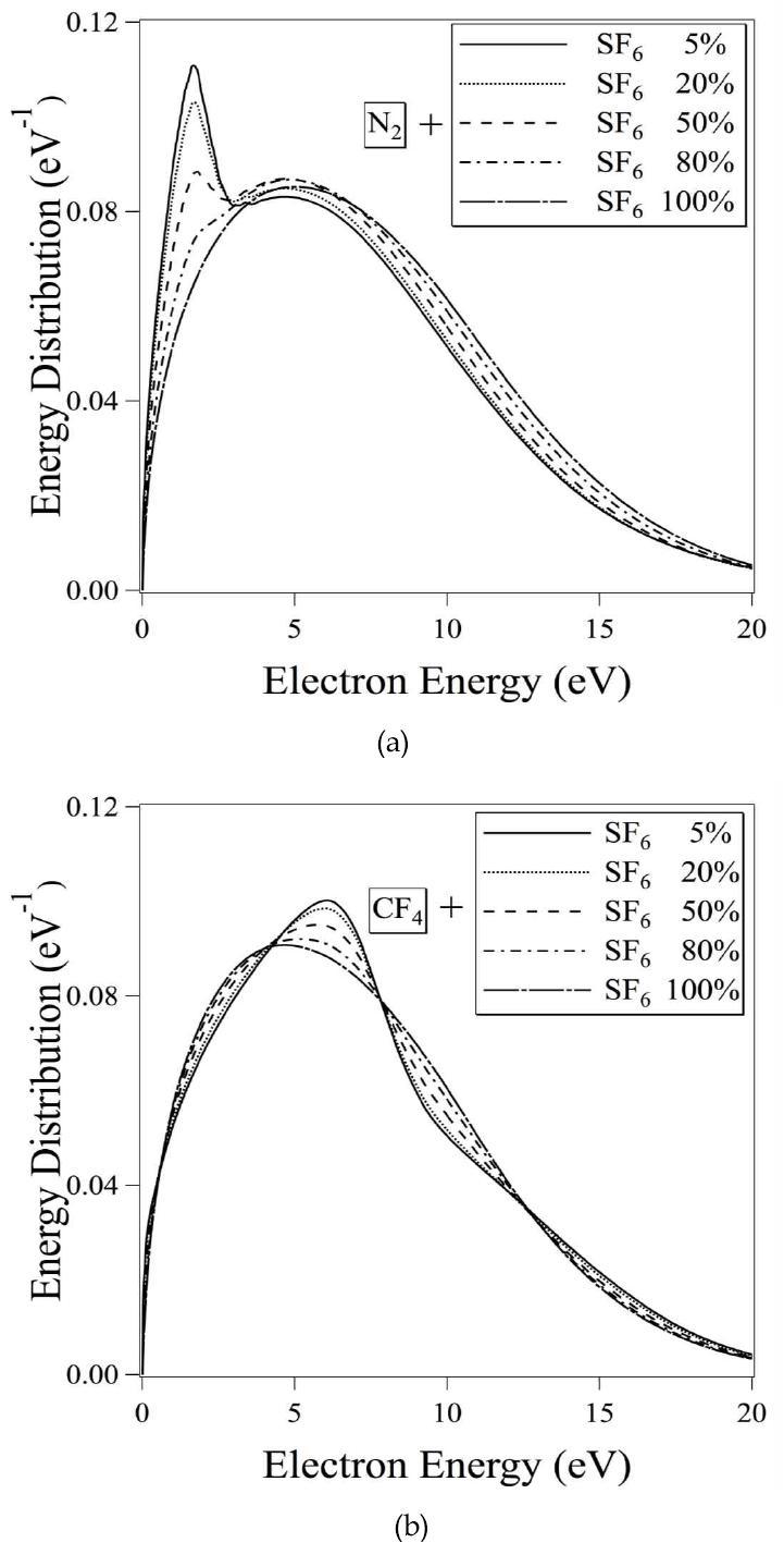 SF6의 희석가스 혼합비에 대한 전자에너지 분포