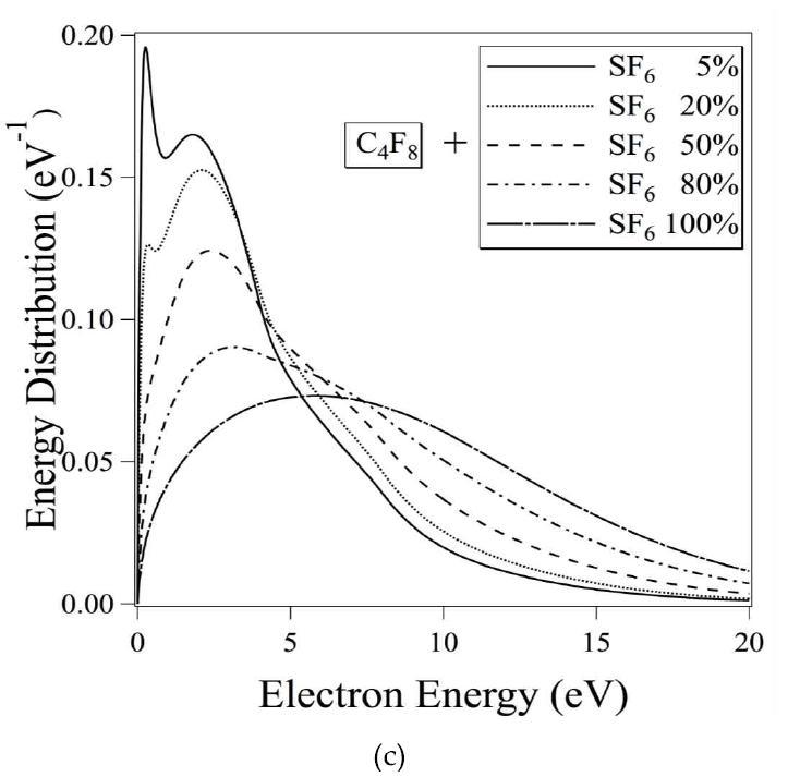 SF6의 희석가스 혼합비에 대한 전자에너지 분포