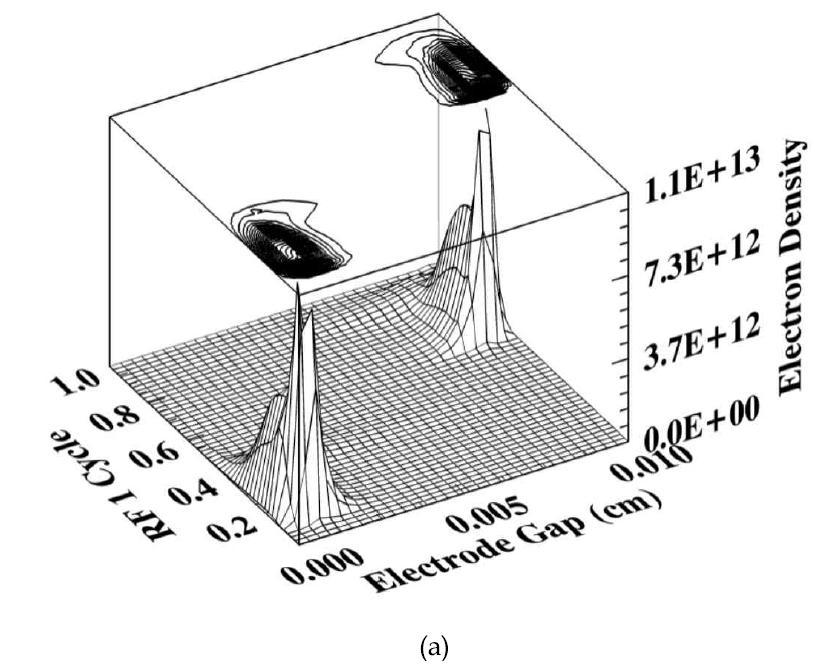 RF 1 주기동안의 전자, 정이온, 전계 및 전자에너지의 시․공간분포(N2 20%)
