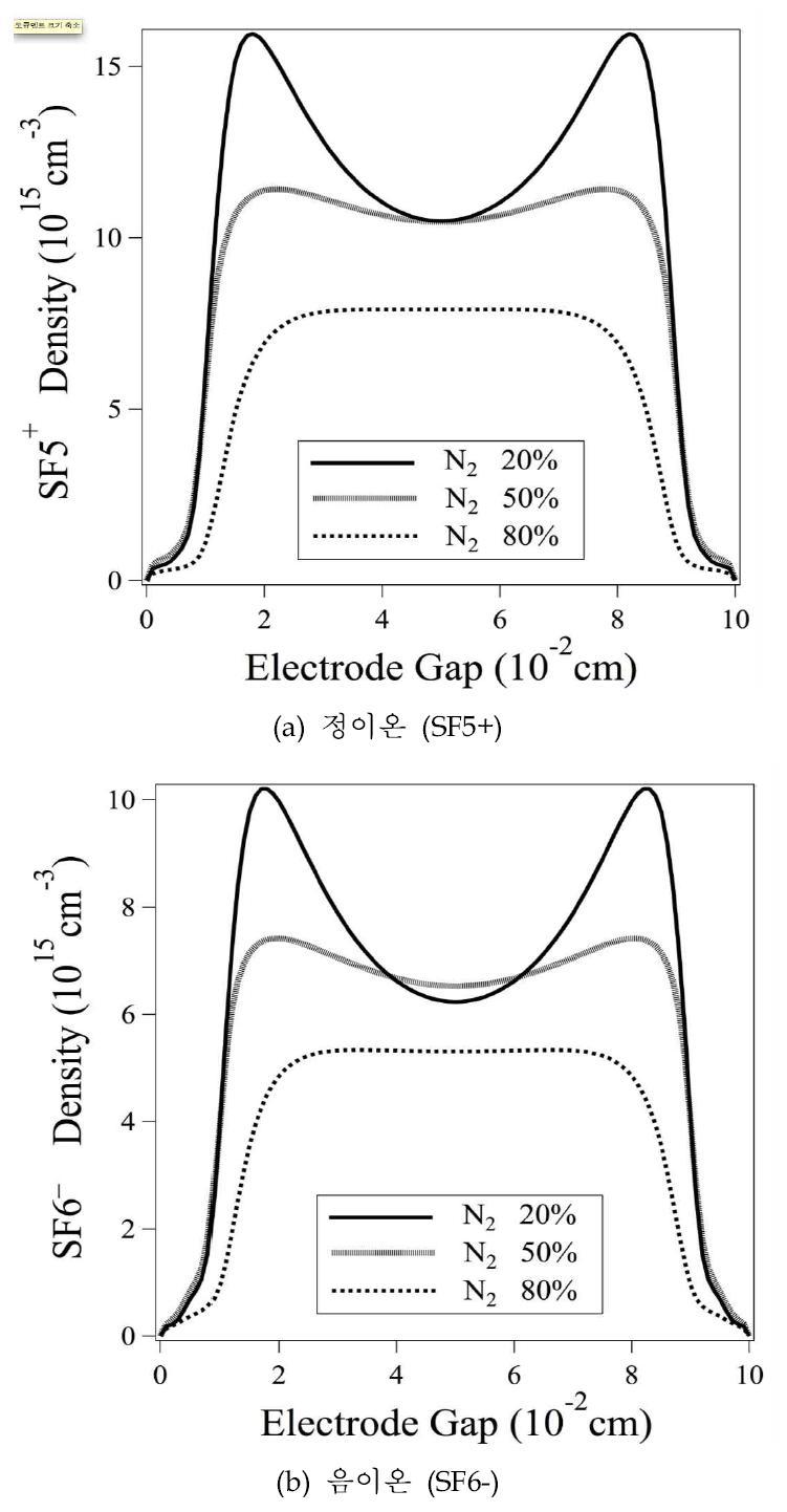 질소 혼합조건에 따른 RF 1주기를 시간평균한 이온 수밀도 분포