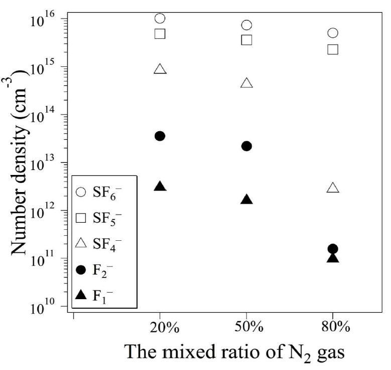 질소 가스 혼합율에 대한 부이온 밀도의 비교