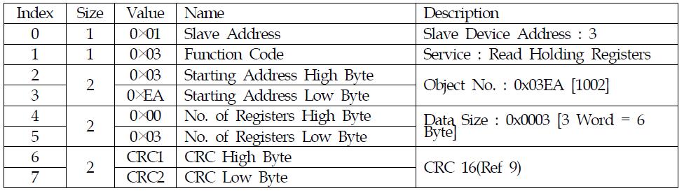 Function Code 03 Query Example